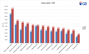 Ceny starších bytů nadále rostou 3 ceny bytů v ČR graf