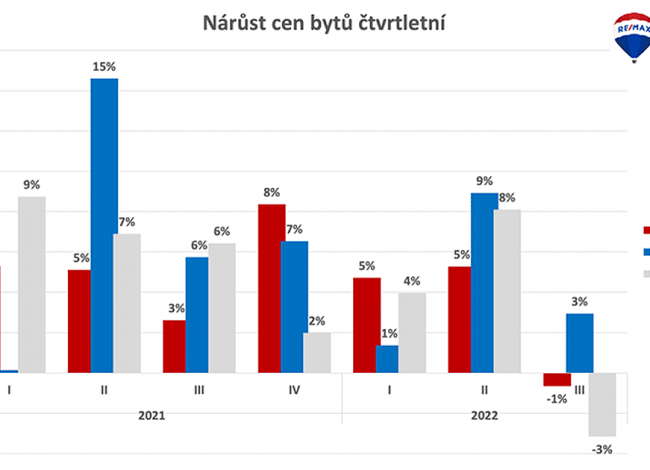 nárůst cen bytů čtvrtletně graf