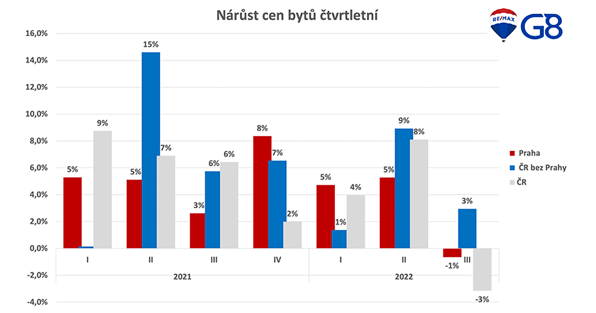 nárůst cen bytů čtvrtletně graf