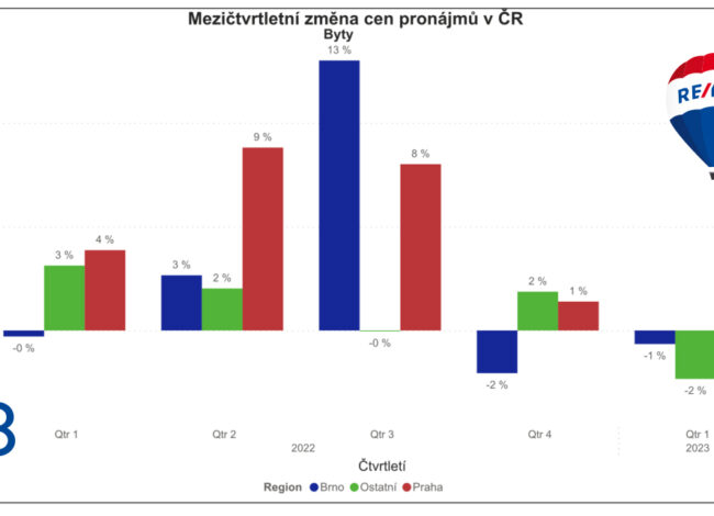 graf srovnání cen pronájmů v ČR
