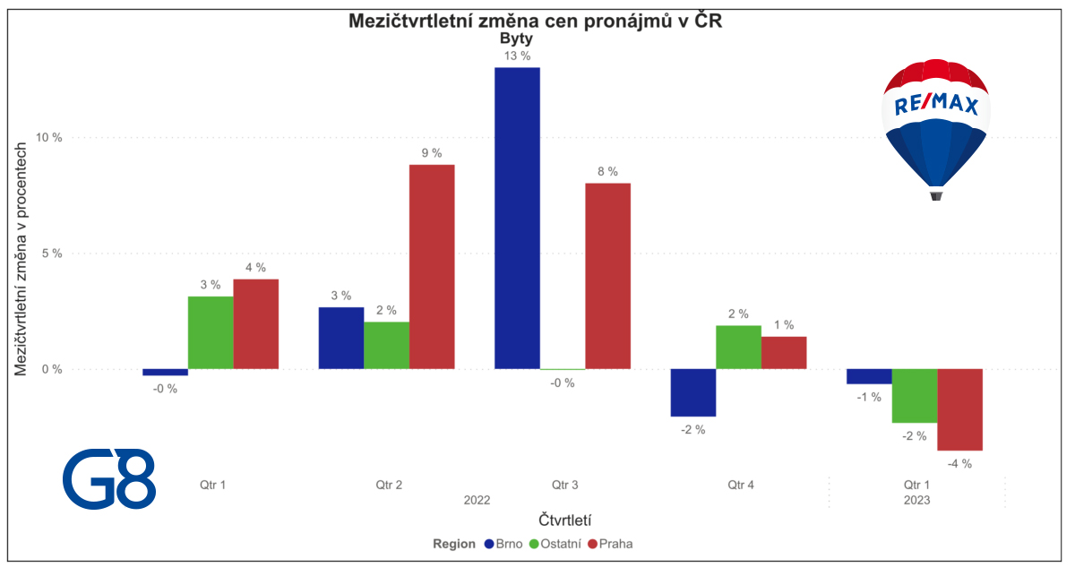 graf srovnání cen pronájmů v ČR